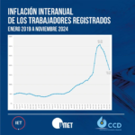 En 2024, el 43% de los trabajadores ocupados cayó en la pobreza