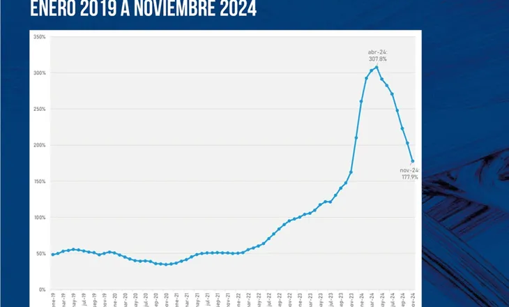 En 2024, el 43% de los trabajadores ocupados cayó en la pobreza