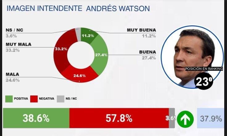 WATSON NO LE ENCUENTRA LA VUELTA: SU IMAGEN POSITIVA SIGUE SIENDO MALA PERO, POR LO MENOS, YA NO ES LA PEOR DEL CONURBANO